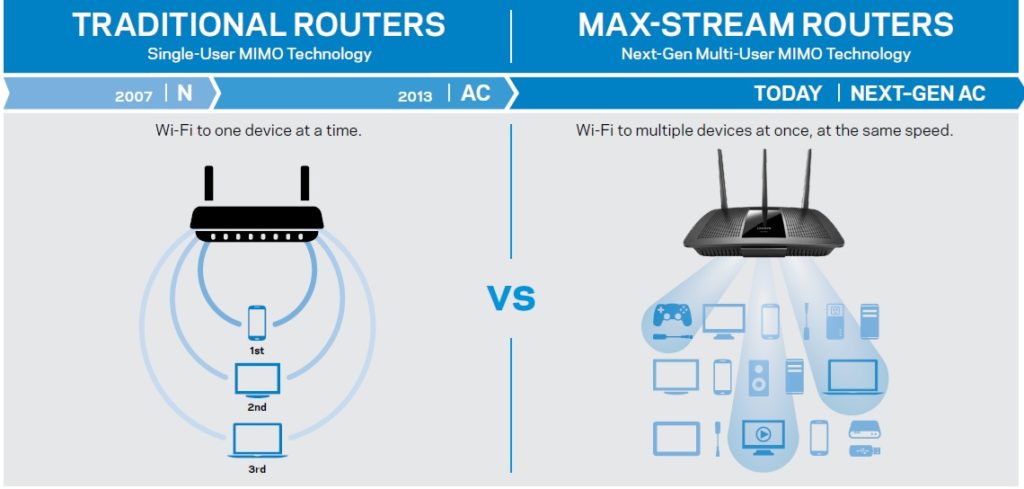 Linksys MAX - STREAM ROUTERS Next Gen Multi-User MIMO Technology Comparison